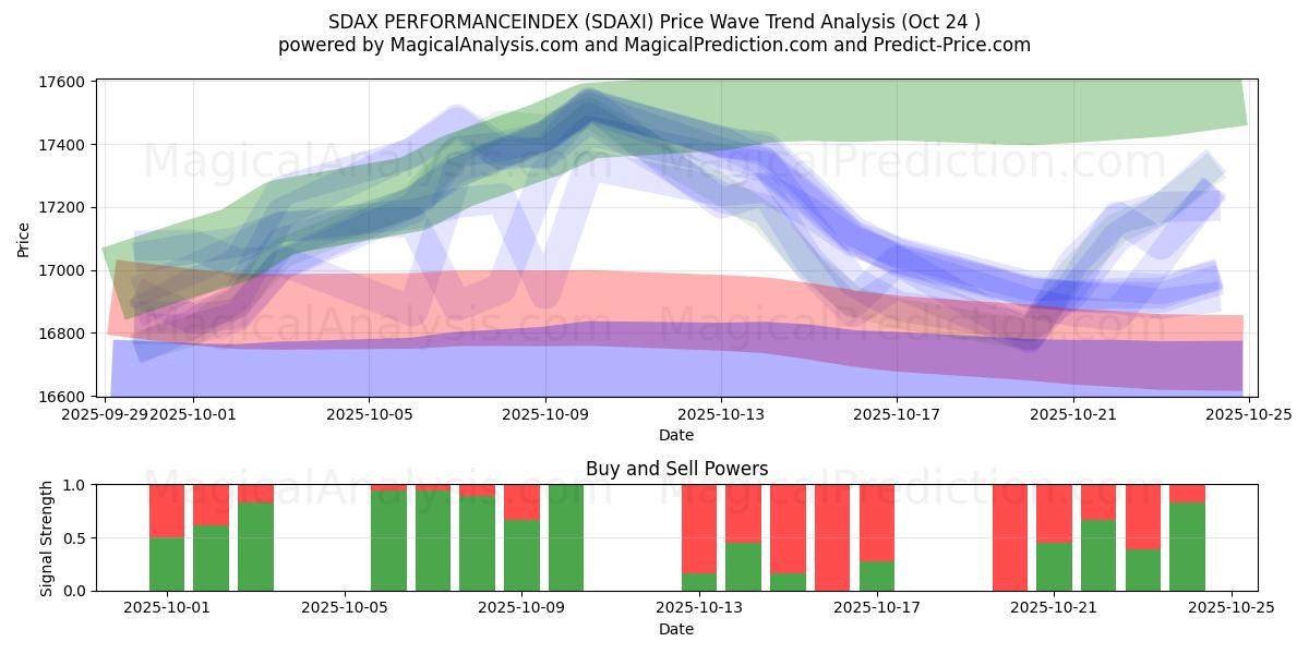 SDAX PERFORMANCEINDEX (SDAXI) Support and Resistance area (23 Oct)   SDAX PERFORMANCEINDEX (SDAXI) Support and Resistance area (23 Oct)