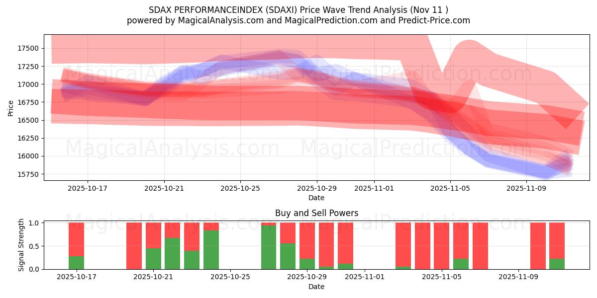  SDAX PERFORMANCEINDEX (SDAXI) Support and Resistance area (10 Nov) 