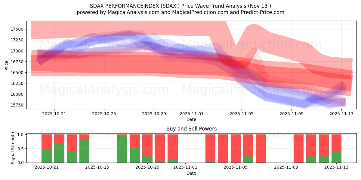  SDAX PERFORMANCEINDEX (SDAXI) Support and Resistance area (12 Nov) 