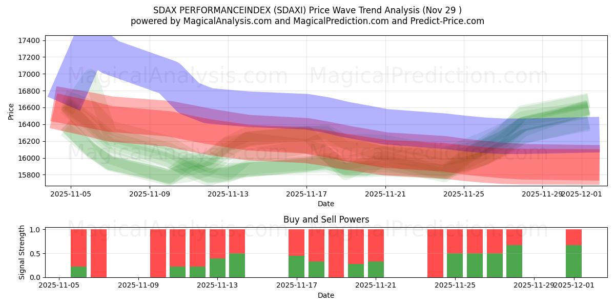 SDAX PERFORMANCEINDEX (SDAXI) Support and Resistance area (28 Nov) 