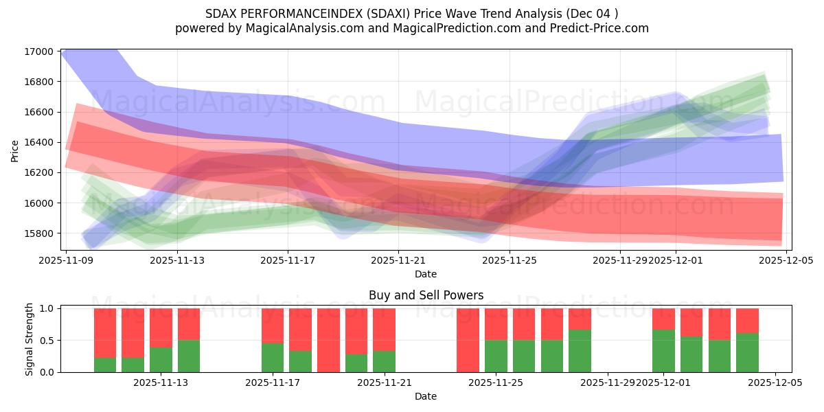  ИНДЕКС ПРОИЗВОДИТЕЛЬНОСТИ SDAX (SDAXI) Support and Resistance area (03 Dec) 