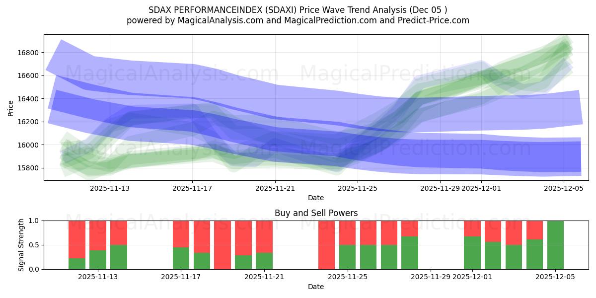  ÍNDICE DE DESEMPENHO SDAX (SDAXI) Support and Resistance area (04 Dec) 