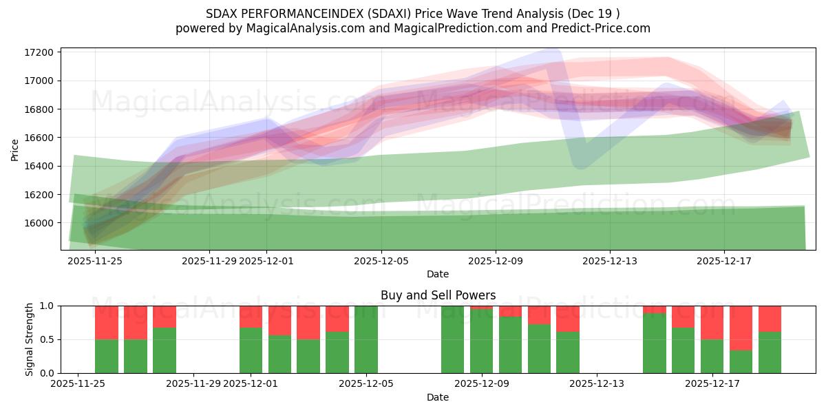  SDAX PERFORMANCEINDEX (SDAXI) Support and Resistance area (18 Dec) 
