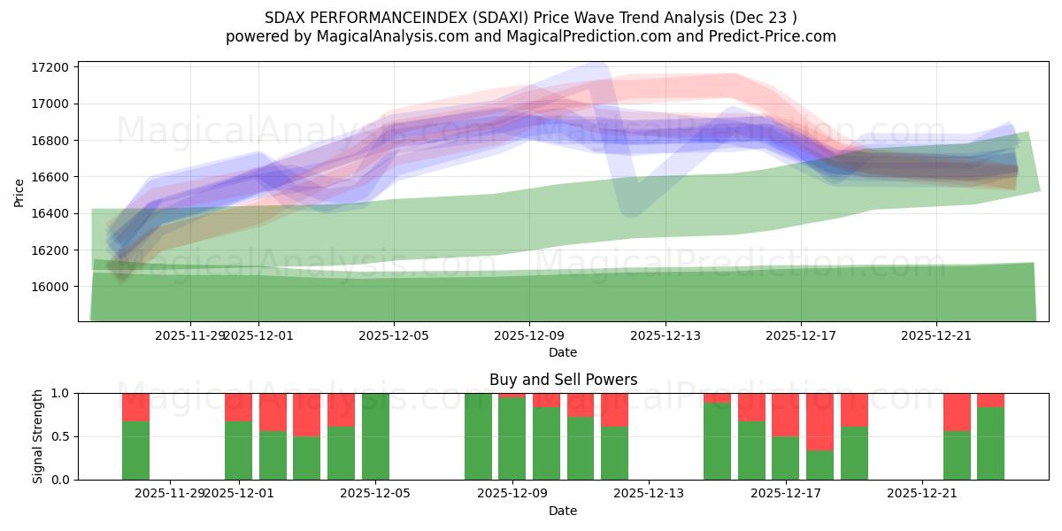  ИНДЕКС ПРОИЗВОДИТЕЛЬНОСТИ SDAX (SDAXI) Support and Resistance area (22 Dec) 
