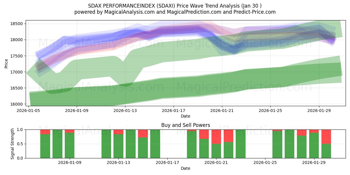  SDAX PERFORMANCEINDEX (SDAXI) Support and Resistance area (29 Jan) 