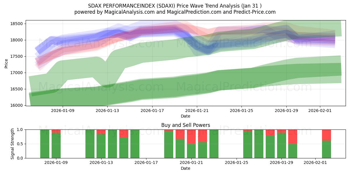  SDAX 성능지수 (SDAXI) Support and Resistance area (30 Jan) 
