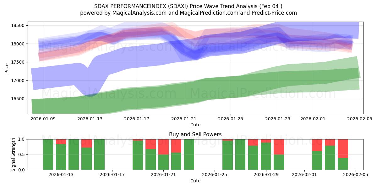  SDAX PERFORMANCEINDEX (SDAXI) Support and Resistance area (03 Feb) 