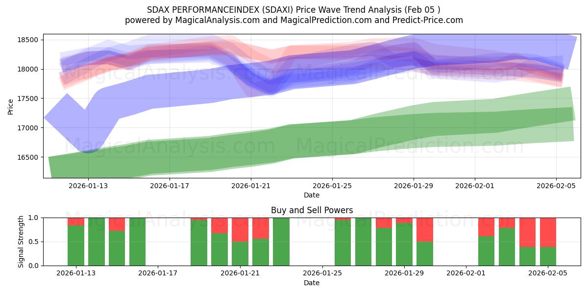  SDAX प्रदर्शन सूचकांक (SDAXI) Support and Resistance area (04 Feb) 