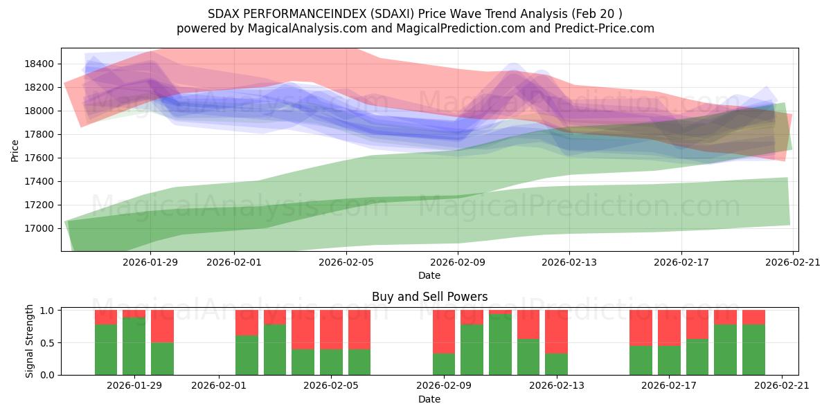  SDAX PERFORMANCEINDEX (SDAXI) Support and Resistance area (19 Feb) 