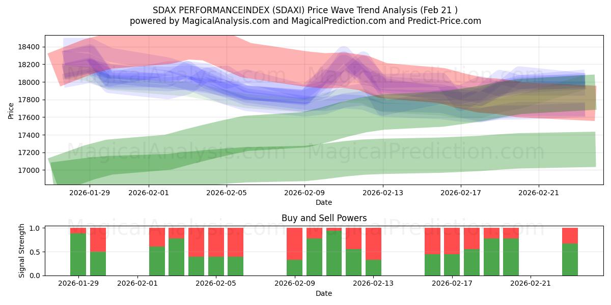  SDAX パフォーマンスインデックス (SDAXI) Support and Resistance area (20 Feb) 