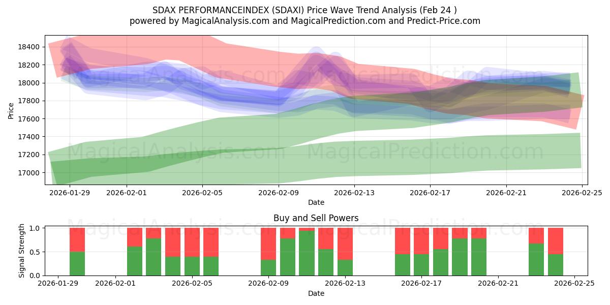  ÍNDICE DE DESEMPENHO SDAX (SDAXI) Support and Resistance area (23 Feb) 
