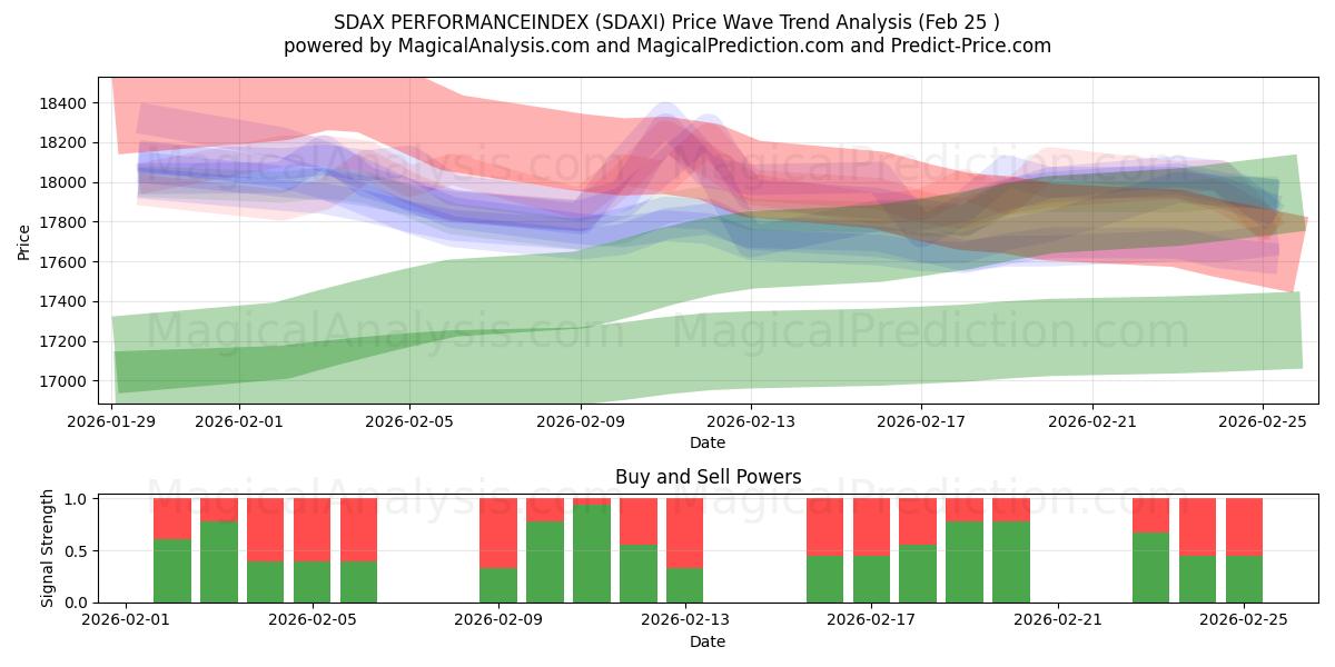  SDAX PRESTATIEINDEX (SDAXI) Support and Resistance area (24 Feb) 