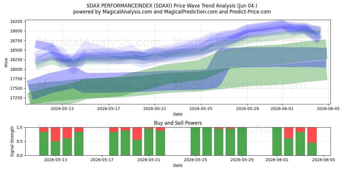  ÍNDICE DE RENDIMIENTO SDAX (SDAXI) Support and Resistance area (02 Jun) 
