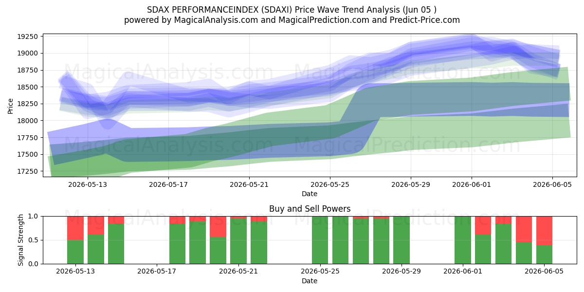  INDICE DE PERFORMANCE SDAX (SDAXI) Support and Resistance area (04 Jun) 