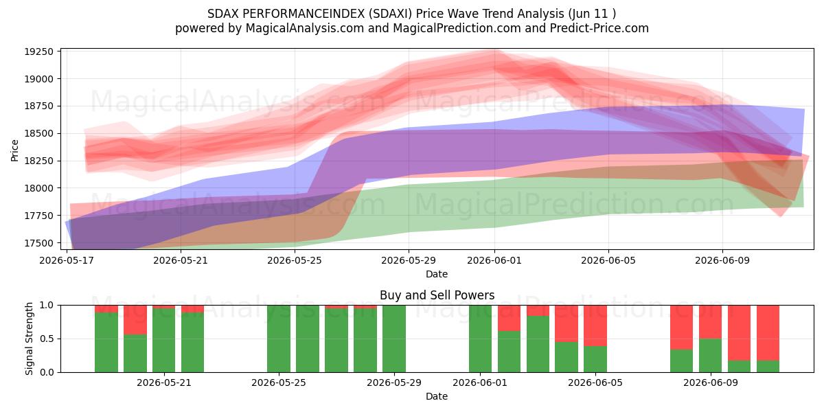  SDAX 성능지수 (SDAXI) Support and Resistance area (08 Jun) 