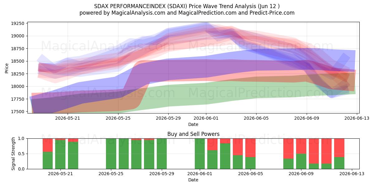  SDAX PERFORMANCEINDEX (SDAXI) Support and Resistance area (11 Jun) 