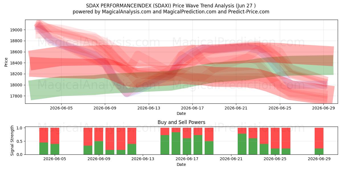  SDAX PERFORMANCEINDEX (SDAXI) Support and Resistance area (26 Jun) 