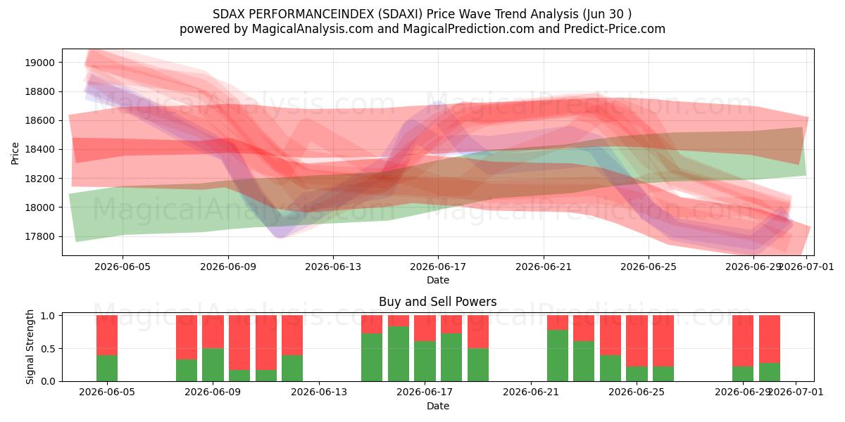  ИНДЕКС ПРОИЗВОДИТЕЛЬНОСТИ SDAX (SDAXI) Support and Resistance area (29 Jun) 