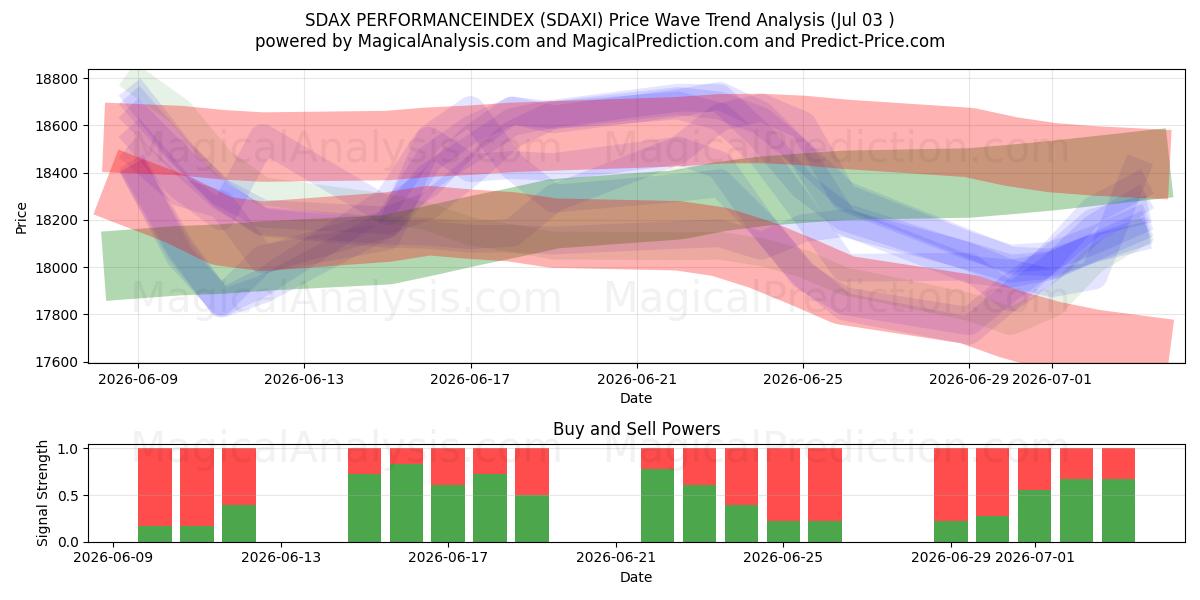  SDAX PERFORMANCEINDEX (SDAXI) Support and Resistance area (02 Jul) 