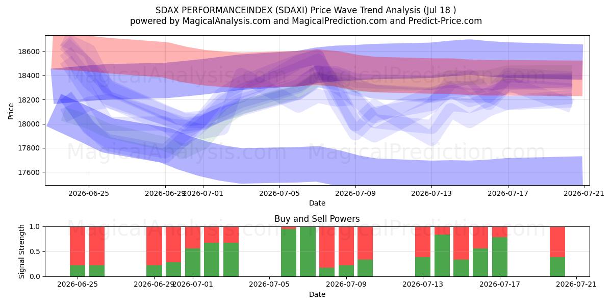  SDAX PERFORMANSENDEKSİ (SDAXI) Support and Resistance area (16 Jul) 