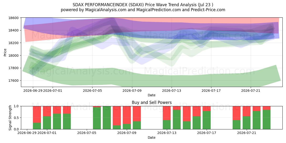  SDAX PERFORMANCEINDEX (SDAXI) Support and Resistance area (22 Jul) 