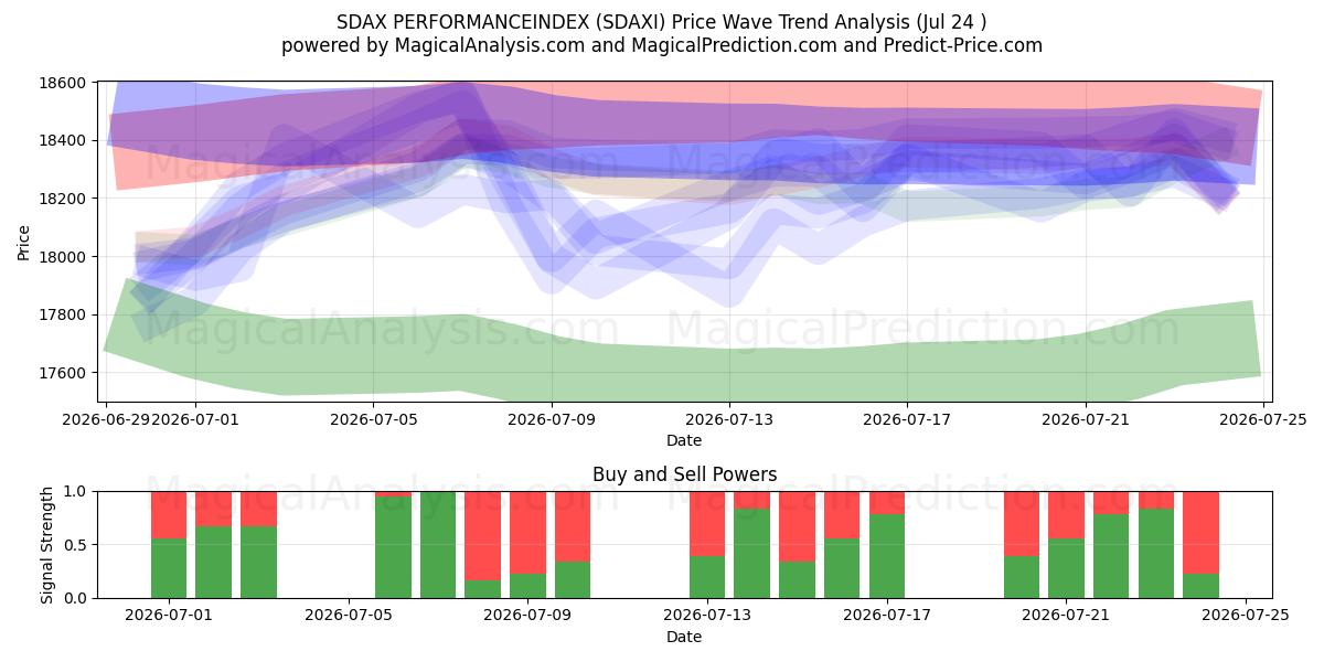  SDAX PERFORMANCEINDEX (SDAXI) Support and Resistance area (23 Jul) 