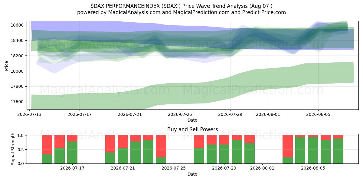  SDAX PERFORMANCEINDEX (SDAXI) Support and Resistance area (06 Aug) 