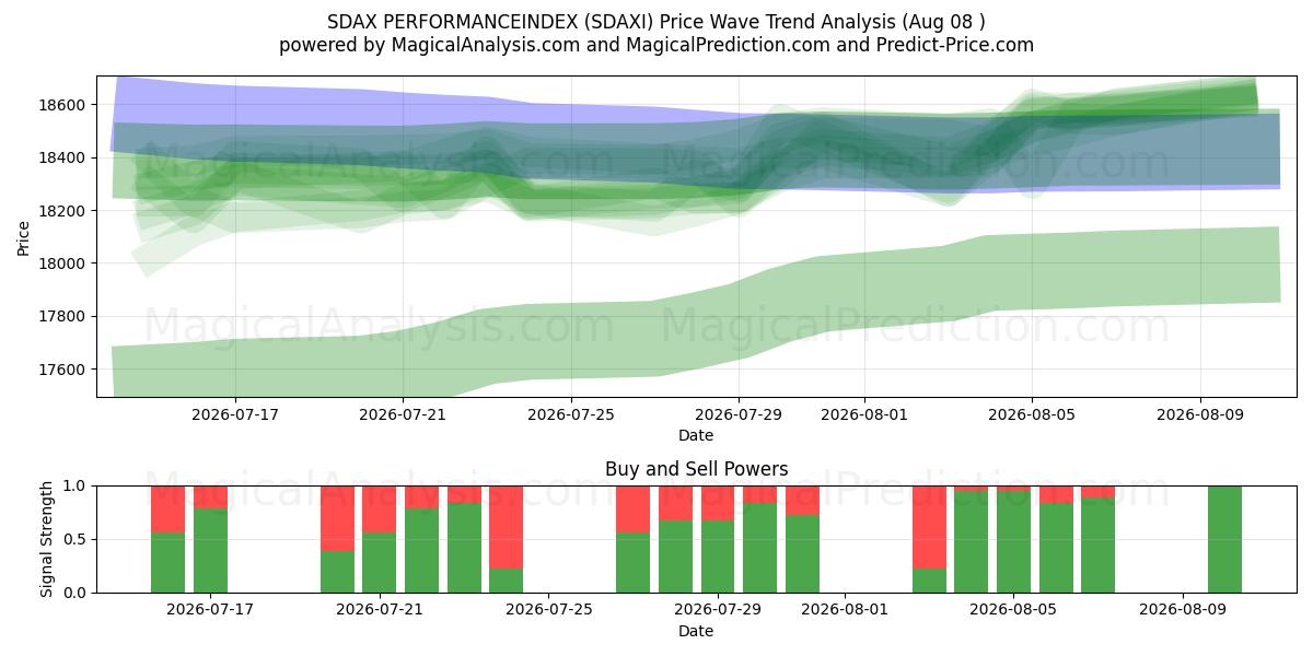  ИНДЕКС ПРОИЗВОДИТЕЛЬНОСТИ SDAX (SDAXI) Support and Resistance area (07 Aug) 
