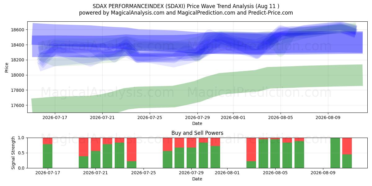  SDAX 성능지수 (SDAXI) Support and Resistance area (10 Aug) 