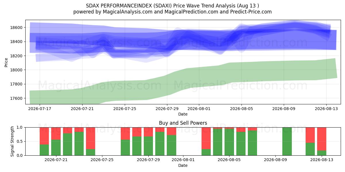  SDAX PERFORMANCEINDEX (SDAXI) Support and Resistance area (12 Aug) 