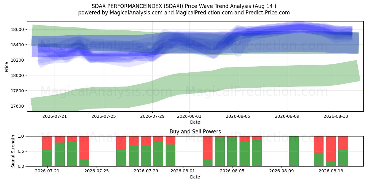  SDAX PERFORMANCEINDEX (SDAXI) Support and Resistance area (13 Aug) 