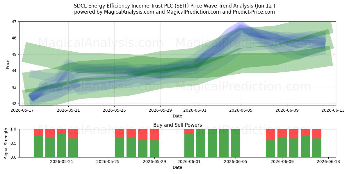  SDCL Energy Efficiency Income Trust PLC (SEIT) Support and Resistance area (11 Jun) 