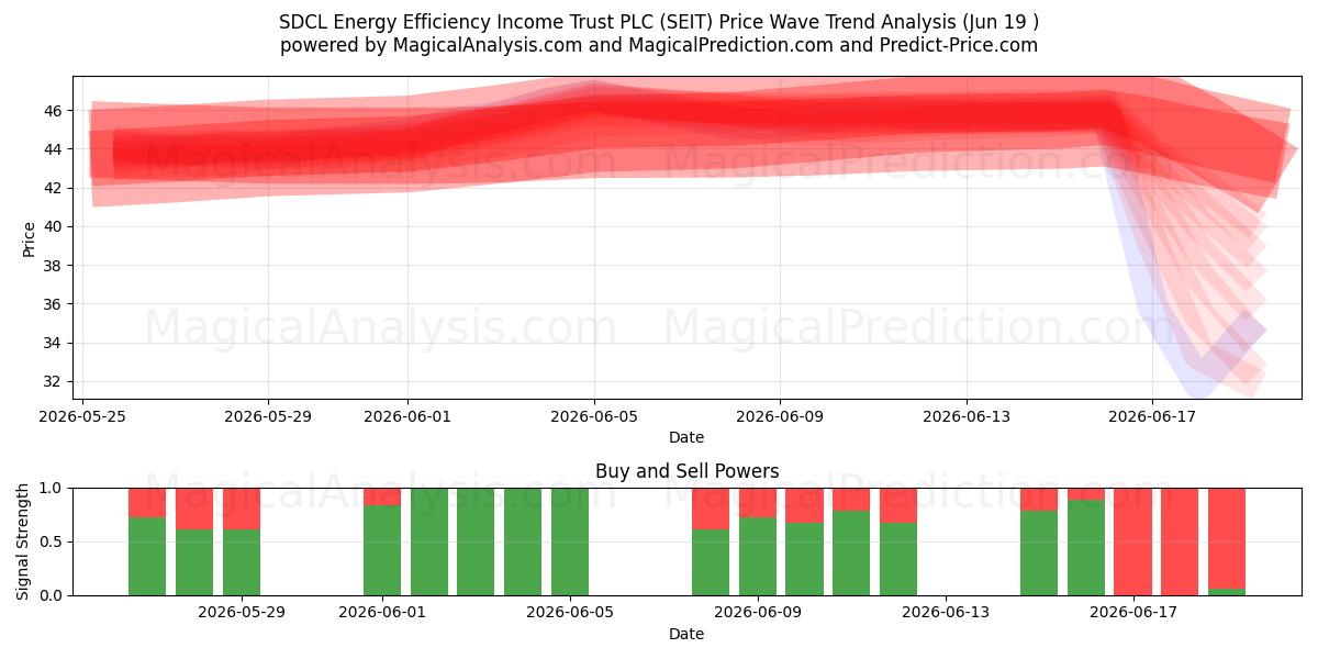  SDCL Energy Efficiency Income Trust PLC (SEIT) Support and Resistance area (18 Jun) 