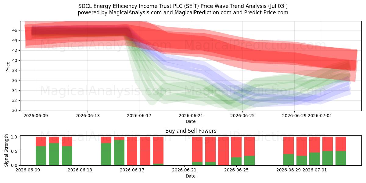  SDCL Energy Efficiency Income Trust PLC (SEIT) Support and Resistance area (02 Jul) 