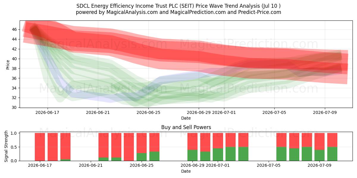  SDCL Energy Efficiency Income Trust PLC (SEIT) Support and Resistance area (09 Jul) 