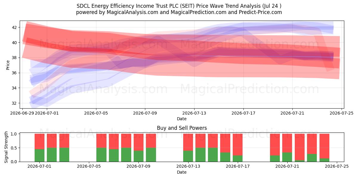  SDCL Energy Efficiency Income Trust PLC (SEIT) Support and Resistance area (23 Jul) 