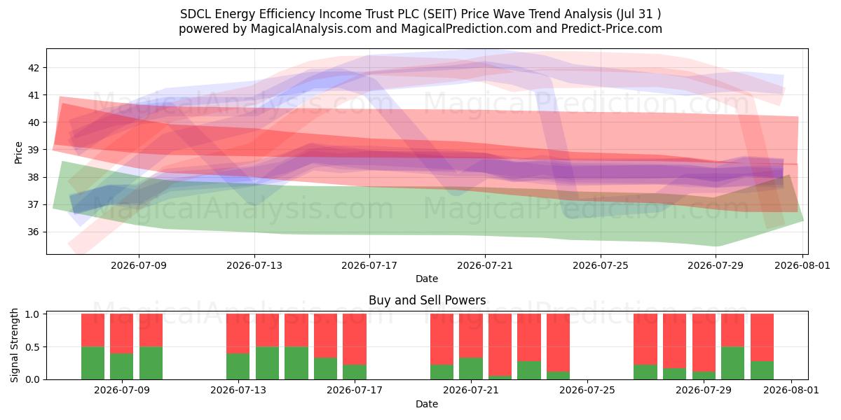 SDCL Energy Efficiency Income Trust PLC (SEIT) Support and Resistance area (30 Jul) 