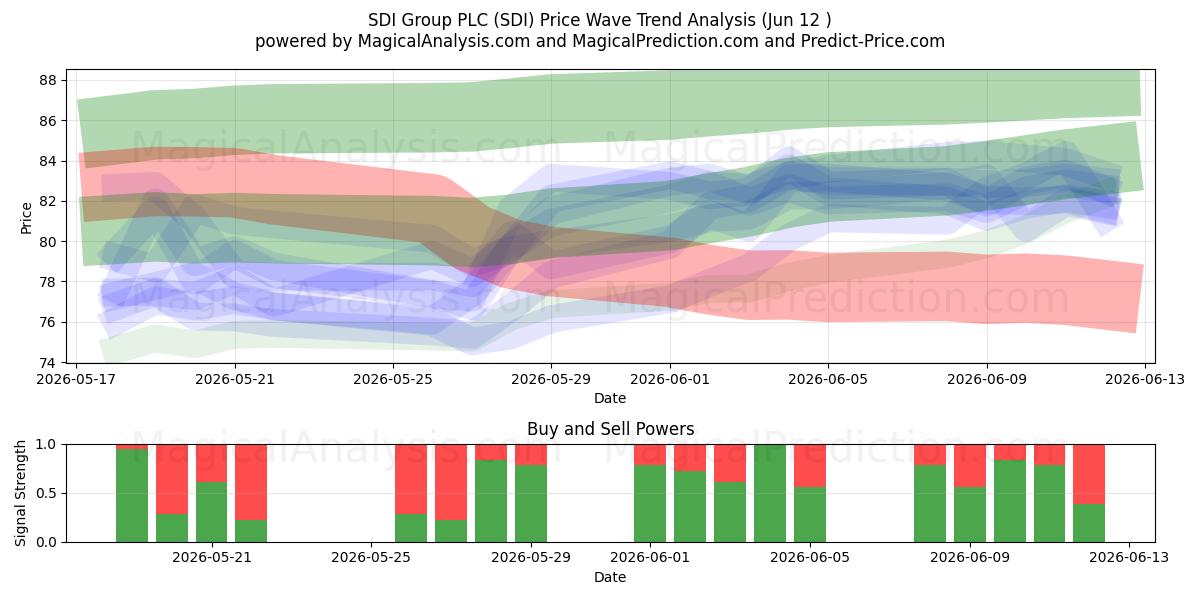 SDI Group PLC (SDI) Support and Resistance area (28 May) 