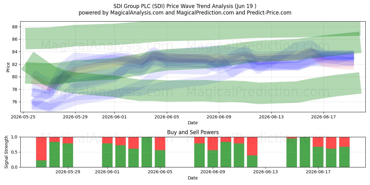  SDI Group PLC (SDI) Support and Resistance area (11 Jun) 