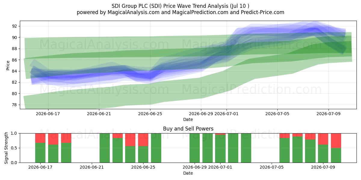  SDI Group PLC (SDI) Support and Resistance area (09 Jul) 