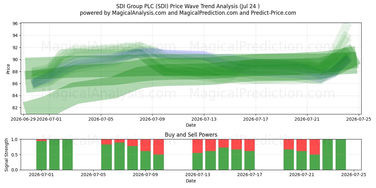  SDI Group PLC (SDI) Support and Resistance area (23 Jul) 