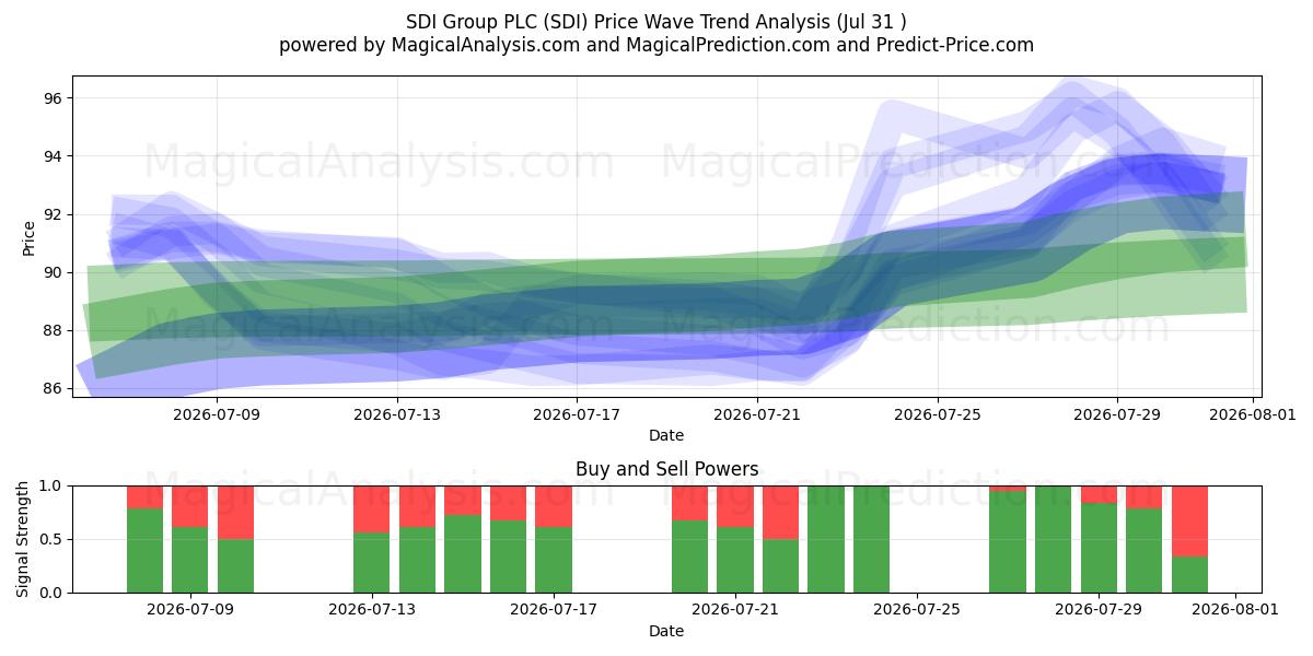  SDI Group PLC (SDI) Support and Resistance area (30 Jul) 