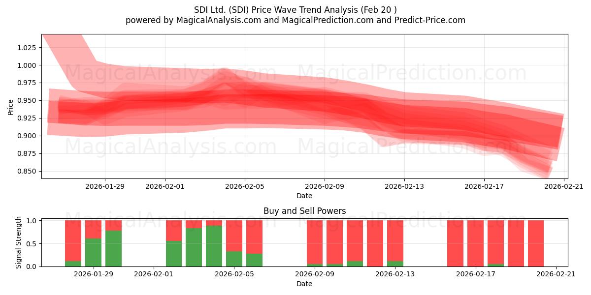  SDI Ltd. (SDI) Support and Resistance area (19 Feb) 