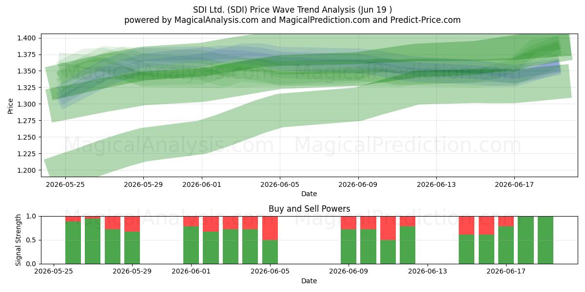  SDI Ltd. (SDI) Support and Resistance area (18 Jun) 