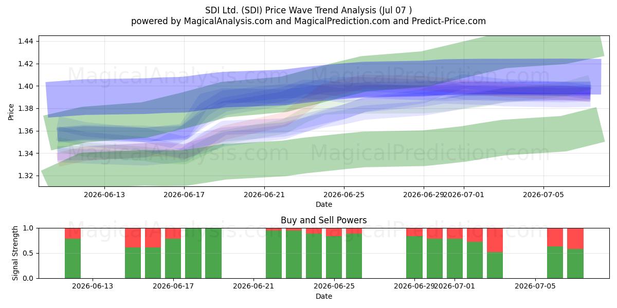  SDI Ltd. (SDI) Support and Resistance area (06 Jul) 