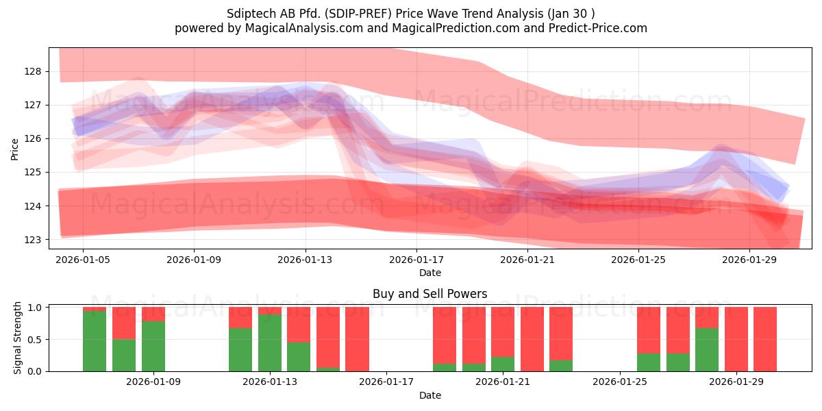  Sdiptech AB Pfd. (SDIP-PREF) Support and Resistance area (29 Jan) 