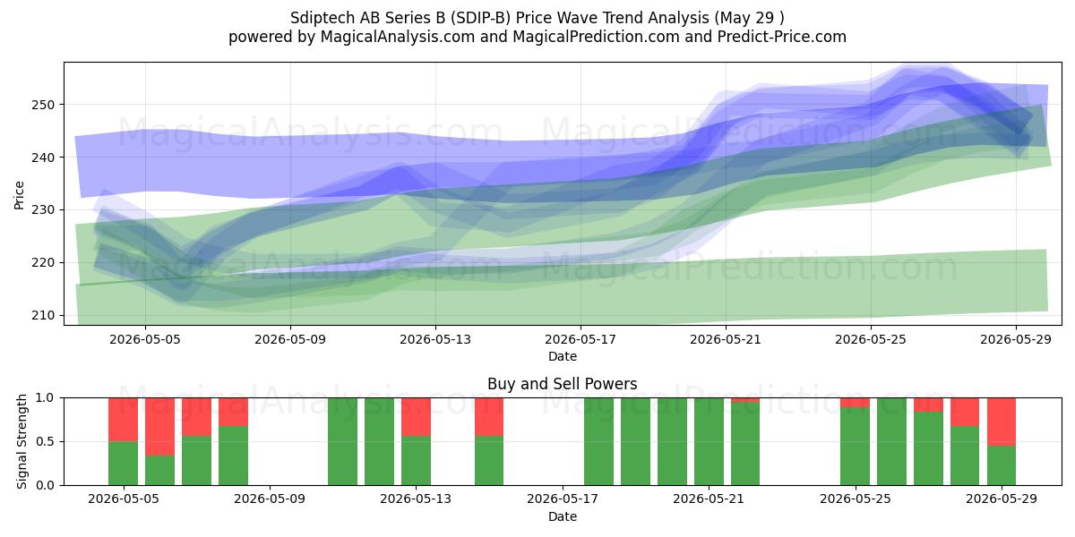  Sdiptech AB Series B (SDIP-B) Support and Resistance area (28 May) 