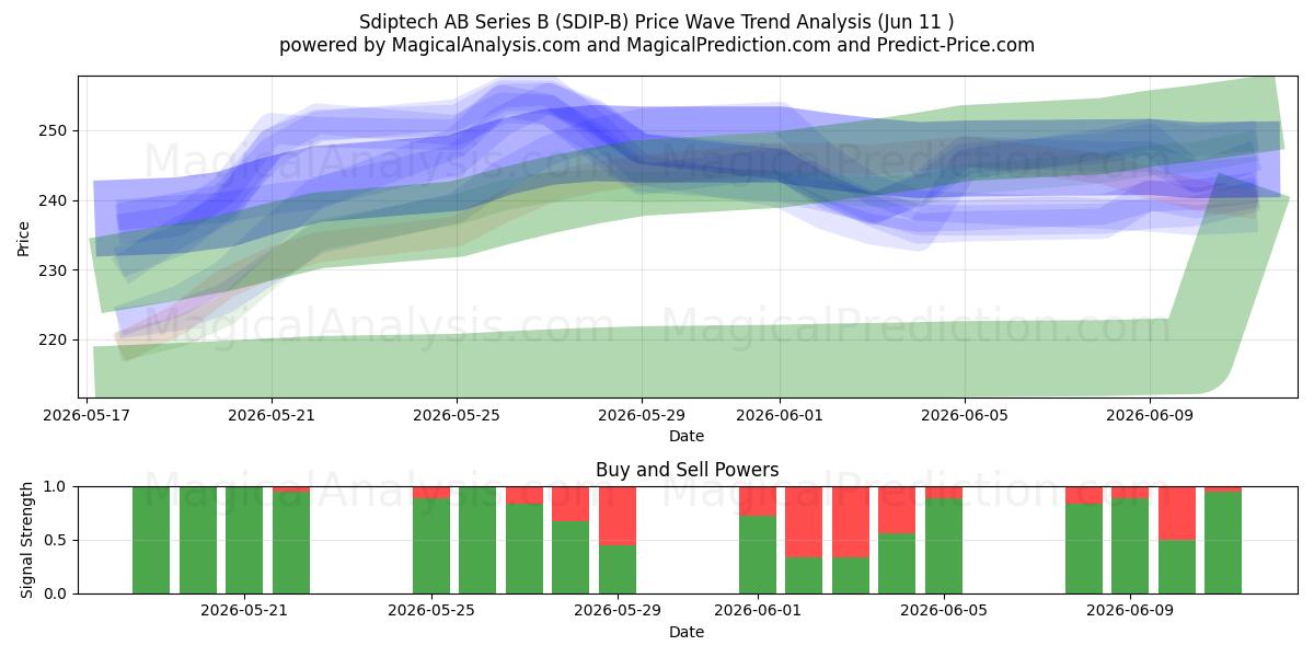  Sdiptech AB Series B (SDIP-B) Support and Resistance area (10 Jun) 