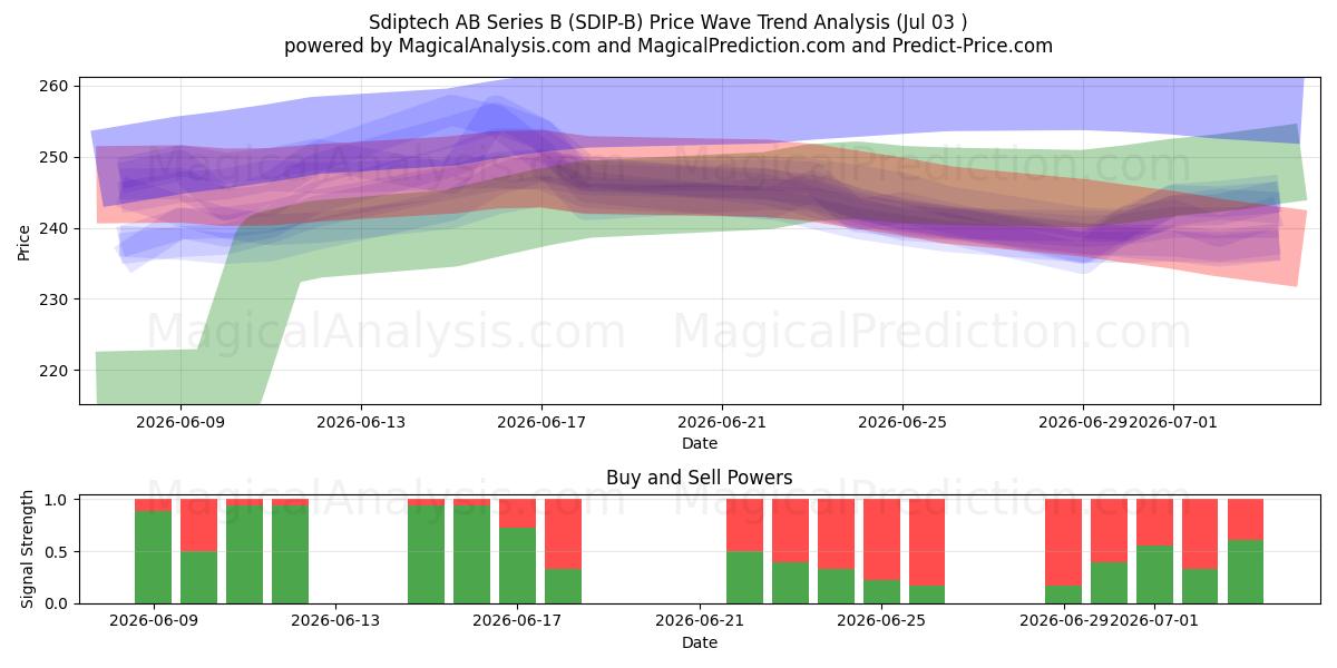  Sdiptech AB Series B (SDIP-B) Support and Resistance area (02 Jul) 