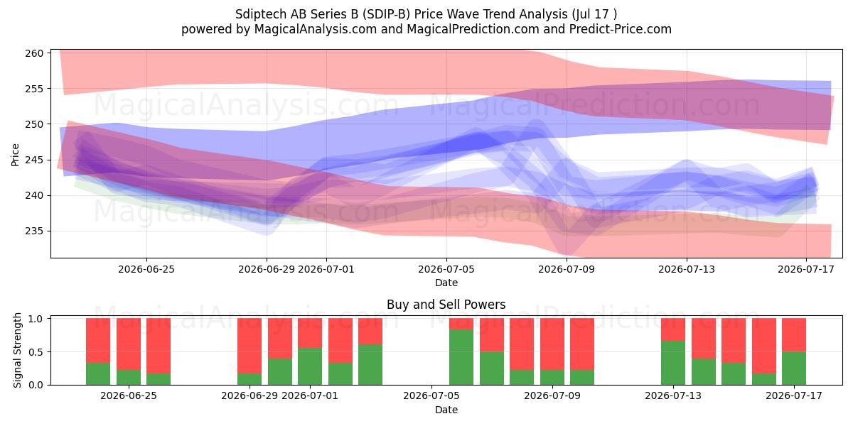  Sdiptech AB Series B (SDIP-B) Support and Resistance area (16 Jul) 